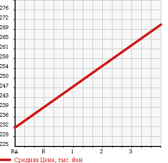 Аукционная статистика: График изменения цены TOYOTA Тойота  RAV4 Рав 4  2000 1800 ZCA26W L AERO SPORTS в зависимости от аукционных оценок
