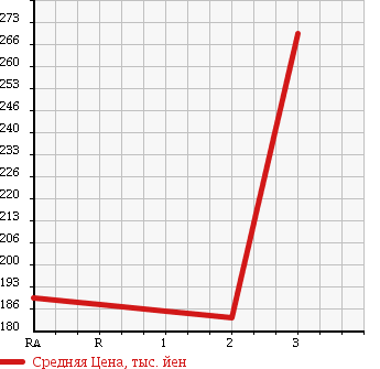 Аукционная статистика: График изменения цены TOYOTA Тойота  RAV4 Рав 4  2001 1800 ZCA26W X в зависимости от аукционных оценок