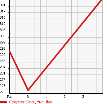 Аукционная статистика: График изменения цены TOYOTA Тойота  RAV4 Рав 4  2005 1800 ZCA26W X в зависимости от аукционных оценок