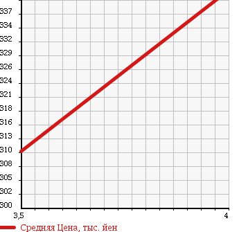 Аукционная статистика: График изменения цены TOYOTA Тойота  RAV4 Рав 4  2005 1800 ZCA26W X G PACKAGE в зависимости от аукционных оценок