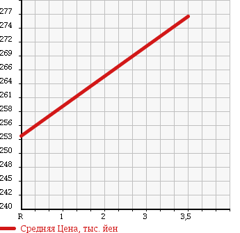 Аукционная статистика: График изменения цены TOYOTA Тойота  RAV4 Рав 4  2000 1800 ZCA26W X G-PKG в зависимости от аукционных оценок