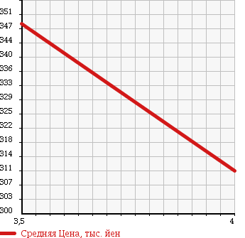 Аукционная статистика: График изменения цены TOYOTA Тойота  RAV4 Рав 4  2002 1800 ZCA26W X LIMITED в зависимости от аукционных оценок