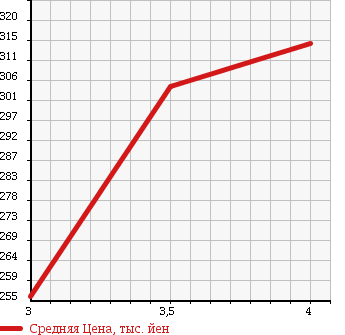 Аукционная статистика: График изменения цены TOYOTA Тойота  RAV4 Рав 4  2003 1800 ZCA26W X LIMITED в зависимости от аукционных оценок