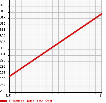 Аукционная статистика: График изменения цены TOYOTA Тойота  RAV4 Рав 4  2003 1800 ZCA26W X LTD в зависимости от аукционных оценок