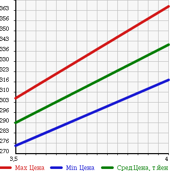 Аукционная статистика: График изменения цены TOYOTA Тойота  RAV4 Рав 4  2005 1800 ZCA26W X TYPE LIMITED в зависимости от аукционных оценок