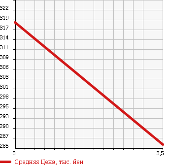 Аукционная статистика: График изменения цены TOYOTA Тойота  RAV4 Рав 4  2003 1800 ZCA26W X-LTD в зависимости от аукционных оценок