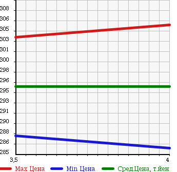 Аукционная статистика: График изменения цены TOYOTA Тойота  RAV4 Рав 4  2001 1800 ZCA26W X_G PACKAGE в зависимости от аукционных оценок