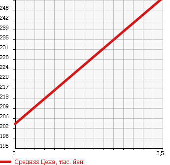 Аукционная статистика: График изменения цены TOYOTA Тойота  RAV4 Рав 4  2001 2000 ACA20W в зависимости от аукционных оценок