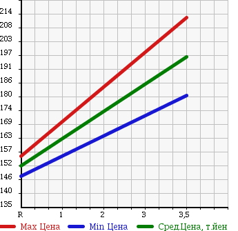 Аукционная статистика: График изменения цены TOYOTA Тойота  RAV4 Рав 4  2001 2000 ACA20W 4WD в зависимости от аукционных оценок