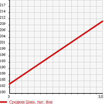 Аукционная статистика: График изменения цены TOYOTA Тойота  RAV4 Рав 4  2005 2000 ACA20W X G PACKAGE 4WD в зависимости от аукционных оценок