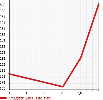 Аукционная статистика: График изменения цены TOYOTA Тойота  RAV4 Рав 4  2001 2000 ACA21W в зависимости от аукционных оценок
