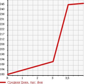 Аукционная статистика: График изменения цены TOYOTA Тойота  RAV4 Рав 4  2002 2000 ACA21W в зависимости от аукционных оценок