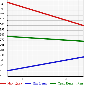 Аукционная статистика: График изменения цены TOYOTA Тойота  RAV4 Рав 4  2004 2000 ACA21W в зависимости от аукционных оценок