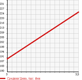 Аукционная статистика: График изменения цены TOYOTA Тойота  RAV4 Рав 4  2004 2000 ACA21W 4WD в зависимости от аукционных оценок
