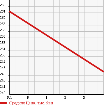 Аукционная статистика: График изменения цены TOYOTA Тойота  RAV4 Рав 4  2005 2000 ACA21W 4WD в зависимости от аукционных оценок