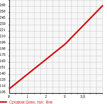 Аукционная статистика: График изменения цены TOYOTA Тойота  RAV4 Рав 4  2000 2000 ACA21W 4WD AERO SPORTS в зависимости от аукционных оценок