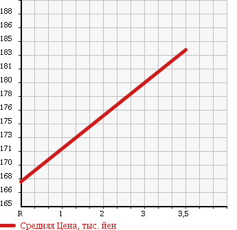 Аукционная статистика: График изменения цены TOYOTA Тойота  RAV4 Рав 4  2000 2000 ACA21W 4WD X G PACKAGE в зависимости от аукционных оценок
