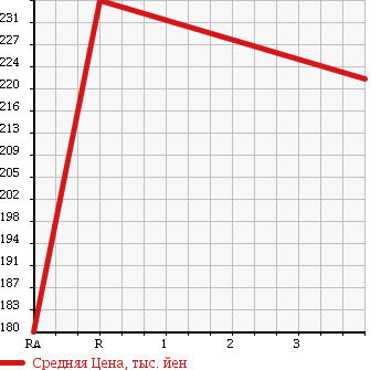 Аукционная статистика: График изменения цены TOYOTA Тойота  RAV4 Рав 4  2001 2000 ACA21W 4WD X G PACKAGE в зависимости от аукционных оценок