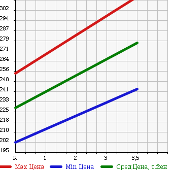 Аукционная статистика: График изменения цены TOYOTA Тойота  RAV4 Рав 4  2004 2000 ACA21W 4WD X LTD в зависимости от аукционных оценок