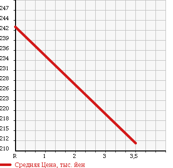 Аукционная статистика: График изменения цены TOYOTA Тойота  RAV4 Рав 4  2000 2000 ACA21W AERO SPORTS в зависимости от аукционных оценок