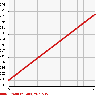 Аукционная статистика: График изменения цены TOYOTA Тойота  RAV4 Рав 4  2002 2000 ACA21W AERO SPORTS в зависимости от аукционных оценок