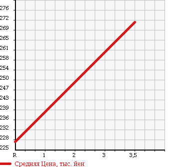 Аукционная статистика: График изменения цены TOYOTA Тойота  RAV4 Рав 4  2002 2000 ACA21W L X G PACKAGE 4WD в зависимости от аукционных оценок