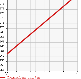 Аукционная статистика: График изменения цены TOYOTA Тойота  RAV4 Рав 4  2003 2000 ACA21W L X LIMITED в зависимости от аукционных оценок