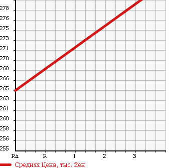 Аукционная статистика: График изменения цены TOYOTA Тойота  RAV4 Рав 4  2004 2000 ACA21W L X LIMITED в зависимости от аукционных оценок