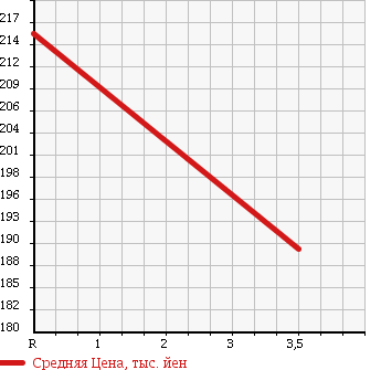 Аукционная статистика: График изменения цены TOYOTA Тойота  RAV4 Рав 4  2005 2000 ACA21W L X LIMITED 4WD в зависимости от аукционных оценок