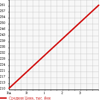 Аукционная статистика: График изменения цены TOYOTA Тойота  RAV4 Рав 4  2003 2000 ACA21W WIDE SPORTS в зависимости от аукционных оценок
