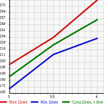 Аукционная статистика: График изменения цены TOYOTA Тойота  RAV4 Рав 4  2001 2000 ACA21W X G PACKAGE в зависимости от аукционных оценок