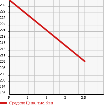 Аукционная статистика: График изменения цены TOYOTA Тойота  RAV4 Рав 4  2005 2000 ACA21W X G PACKAGE в зависимости от аукционных оценок