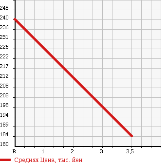 Аукционная статистика: График изменения цены TOYOTA Тойота  RAV4 Рав 4  2000 2000 ACA21W X_G PACKAGE в зависимости от аукционных оценок