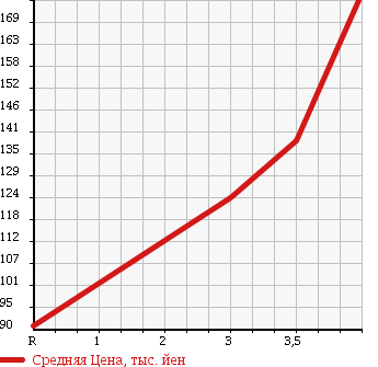 Аукционная статистика: График изменения цены TOYOTA Тойота  RAV4 Рав 4  1995 2000 SXA10G в зависимости от аукционных оценок