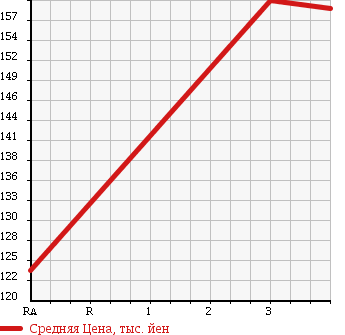 Аукционная статистика: График изменения цены TOYOTA Тойота  RAV4 Рав 4  1997 2000 SXA10G в зависимости от аукционных оценок