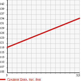 Аукционная статистика: График изменения цены TOYOTA Тойота  RAV4 Рав 4  1997 2000 SXA10G J в зависимости от аукционных оценок