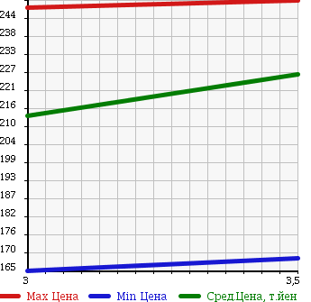 Аукционная статистика: График изменения цены TOYOTA Тойота  RAV4 Рав 4  1996 2000 SXA11G в зависимости от аукционных оценок
