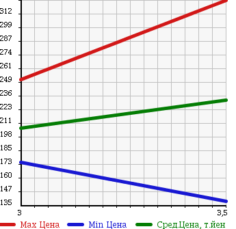 Аукционная статистика: График изменения цены TOYOTA Тойота  RAV4 Рав 4  1997 2000 SXA11G в зависимости от аукционных оценок
