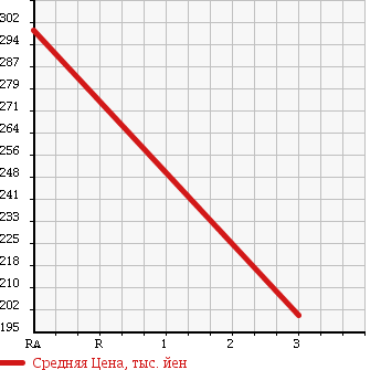 Аукционная статистика: График изменения цены TOYOTA Тойота  RAV4 Рав 4  1999 2000 SXA11G в зависимости от аукционных оценок
