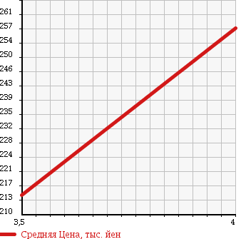 Аукционная статистика: График изменения цены TOYOTA Тойота  RAV4 Рав 4  1997 2000 SXA11G J в зависимости от аукционных оценок