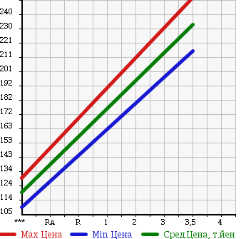 Аукционная статистика: График изменения цены TOYOTA Тойота  RAV4 Рав 4  1995 2000 SXA11G J V в зависимости от аукционных оценок