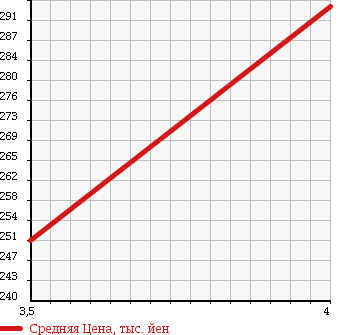Аукционная статистика: График изменения цены TOYOTA Тойота  RAV4 Рав 4  1998 2000 SXA11G V в зависимости от аукционных оценок