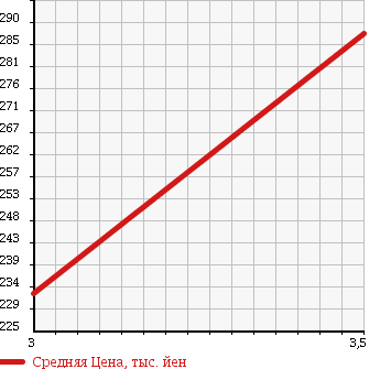 Аукционная статистика: График изменения цены TOYOTA Тойота  RAV4 Рав 4  1998 2000 SXA11G V 4WD в зависимости от аукционных оценок