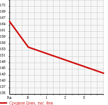 Аукционная статистика: График изменения цены TOYOTA Тойота  RAV4 Рав 4  1998 2000 SXA15G в зависимости от аукционных оценок
