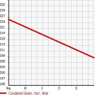 Аукционная статистика: График изменения цены TOYOTA Тойота  RAV4 Рав 4  1998 2000 SXA16G V в зависимости от аукционных оценок