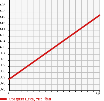 Аукционная статистика: График изменения цены TOYOTA Тойота  RAV4 Рав 4  2007 2360 ACA36W G в зависимости от аукционных оценок
