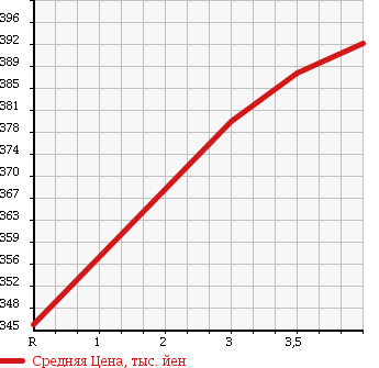 Аукционная статистика: График изменения цены TOYOTA Тойота  RAV4 Рав 4  2007 2400 ACA31W в зависимости от аукционных оценок