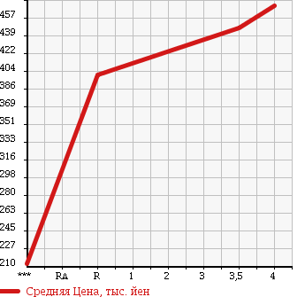 Аукционная статистика: График изменения цены TOYOTA Тойота  RAV4 Рав 4  2007 2400 ACA31W 4WD G в зависимости от аукционных оценок