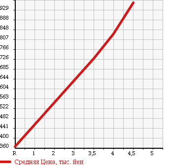 Аукционная статистика: График изменения цены TOYOTA Тойота  RAV4 Рав 4  2010 2400 ACA31W 4WD X в зависимости от аукционных оценок