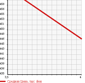 Аукционная статистика: График изменения цены TOYOTA Тойота  RAV4 Рав 4  2007 2400 ACA31W 4WD X LTD в зависимости от аукционных оценок